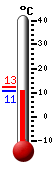 Currently: 10.9, Max: 12.5, Min: 10.6
