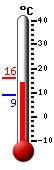 Currently: 13.9, Max: 15.9, Min: 9.0