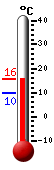 Currently: 15.0, Max: 15.7, Min: 9.6