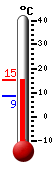 Currently: 15.3, Max: 15.3, Min: 8.6